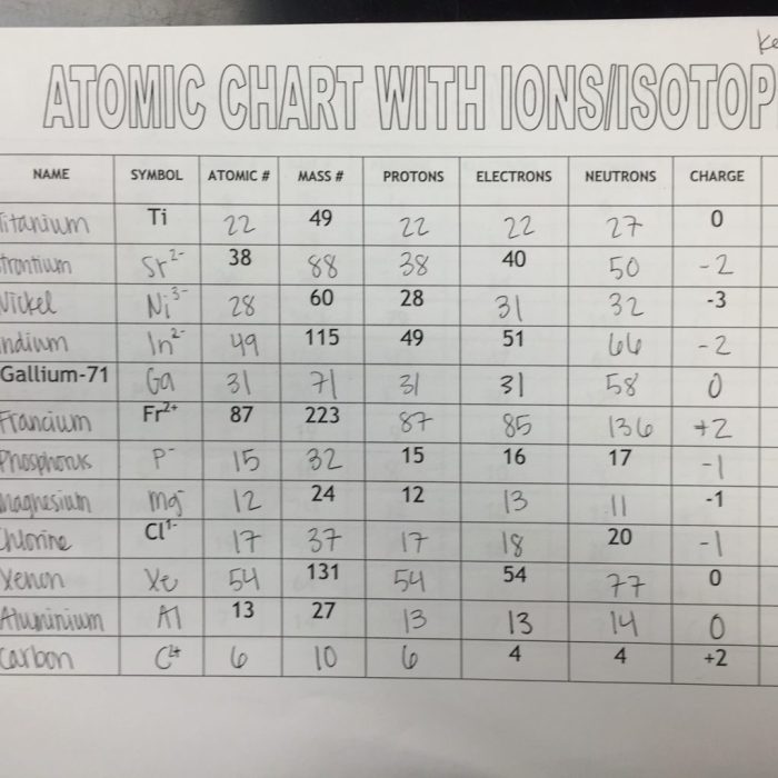 Atoms isotopes and ions worksheet