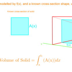 Circuit training volumes of solids with known cross sections