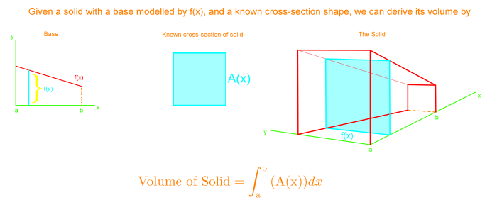 Circuit training volumes of solids with known cross sections